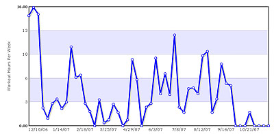 Exercise Graphs And Charts