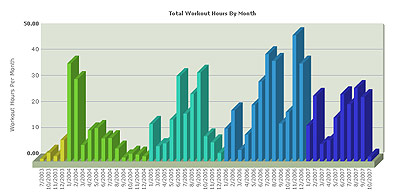 Fitness Journal - Charts and Graphs